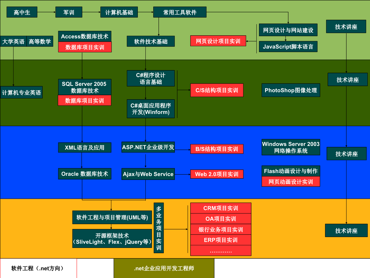 2013年职业教育课程体系图.ppt